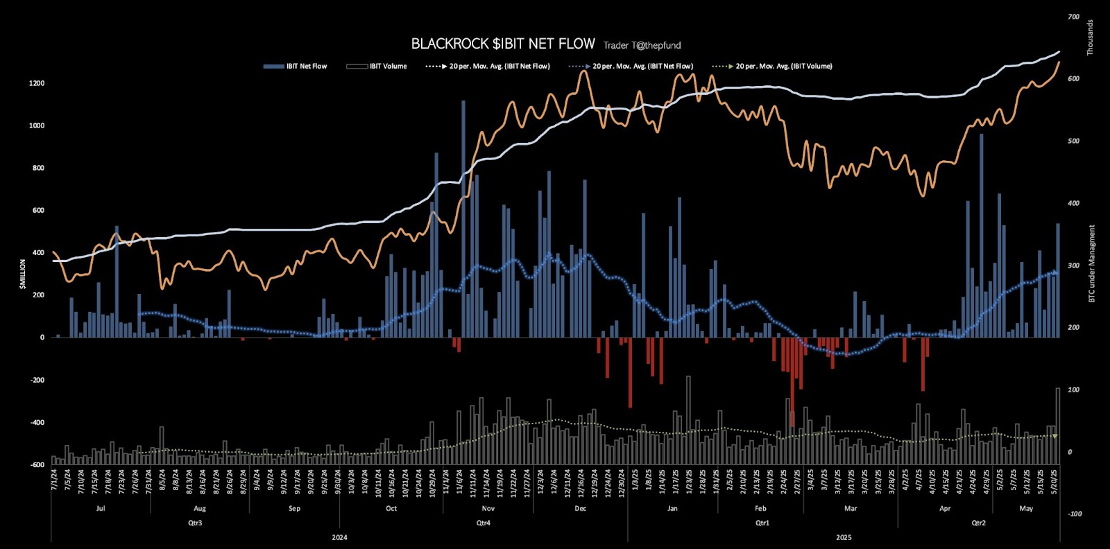 BlackRock’s Bitcoin ETF notches 2-week high inflow as BTC nears $112K