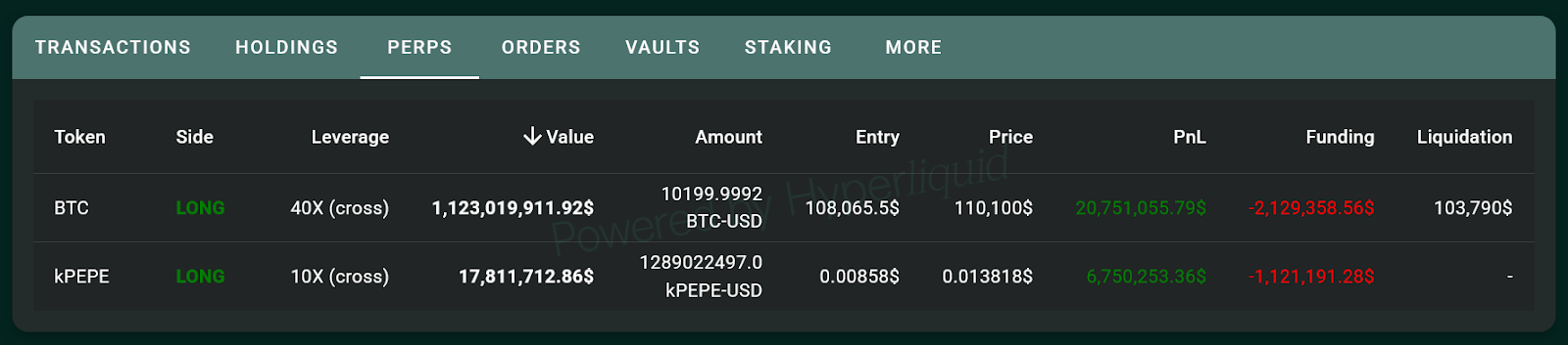 Hyperliquid sees $1.1B Bitcoin long bet opened at 40x leverage