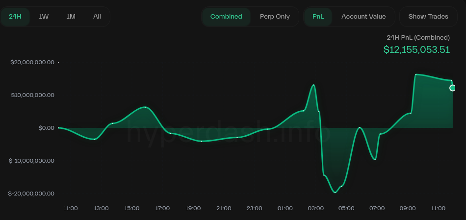 Hyperliquid sees $1.1B Bitcoin long bet opened at 40x leverage