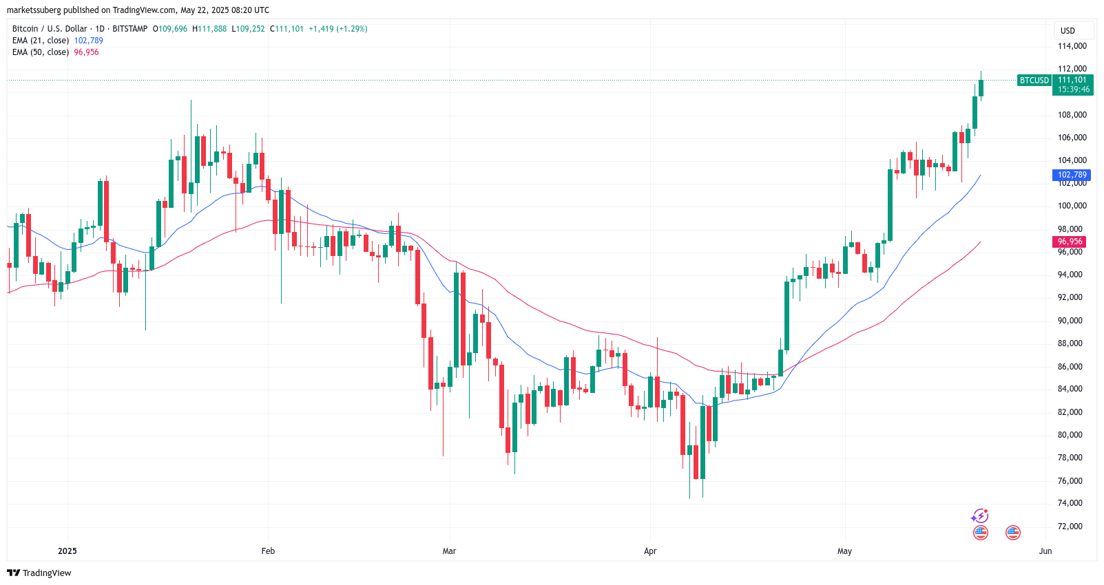 Bitcoin 'looks exhausted' as next bear market yields $69K target