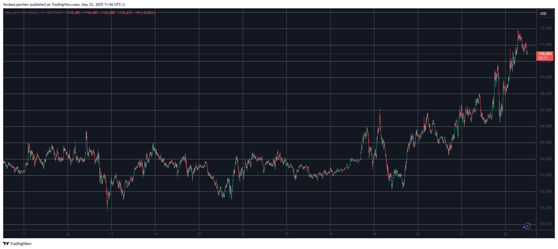 BTCUSD. Source: TradingView