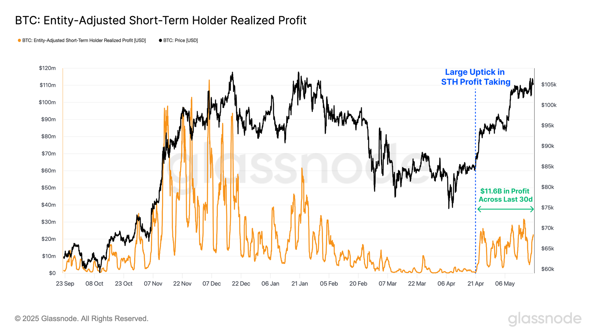 Bitcoin Realized Profit