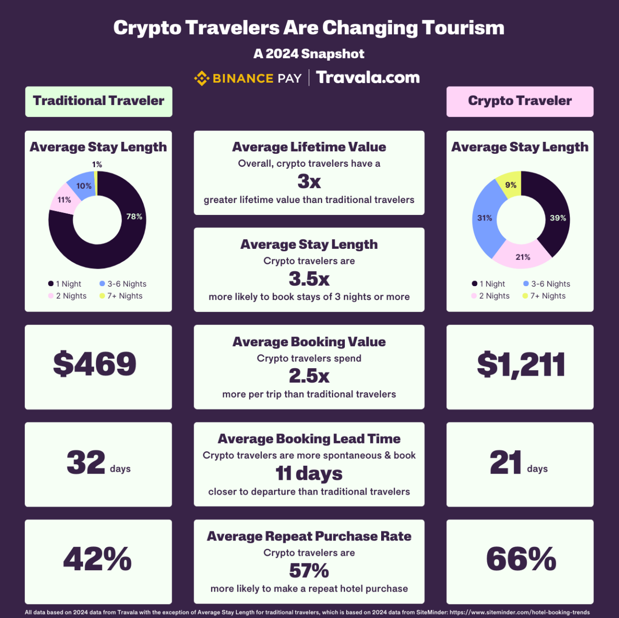 Crypto travelers bring 3x greater lifetime value than fiat users