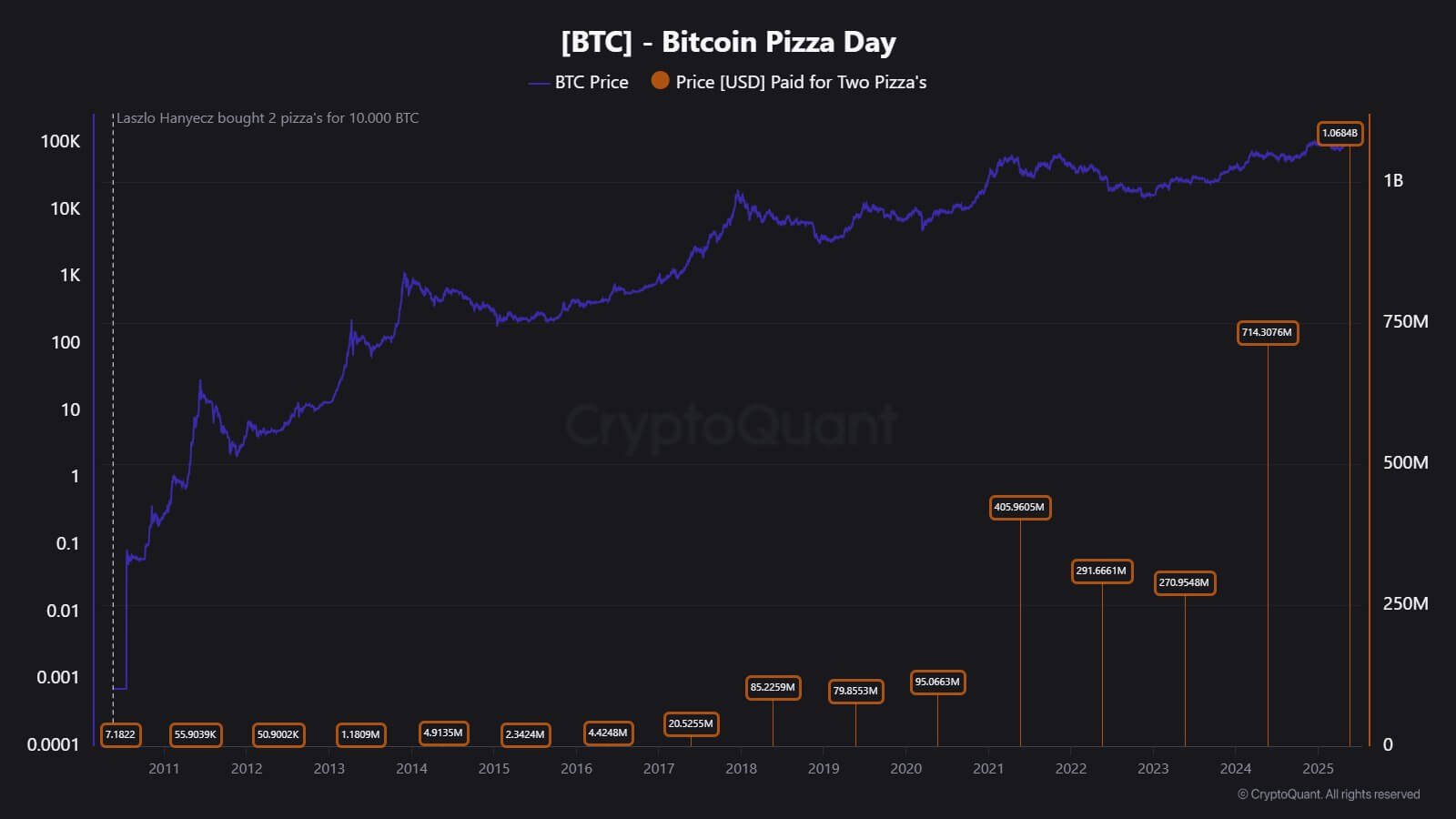 Bitcoin Pizza day