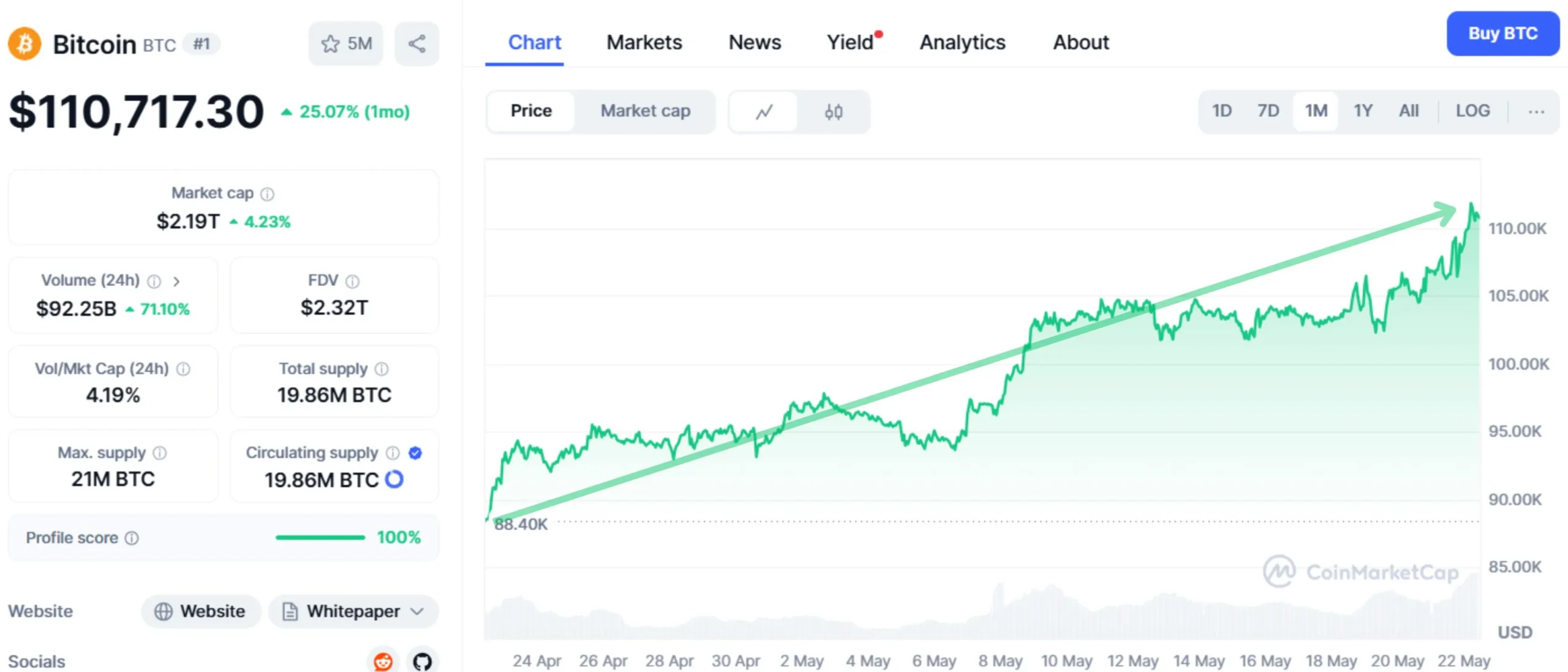 Bitcoin rise on CoinMarketCap