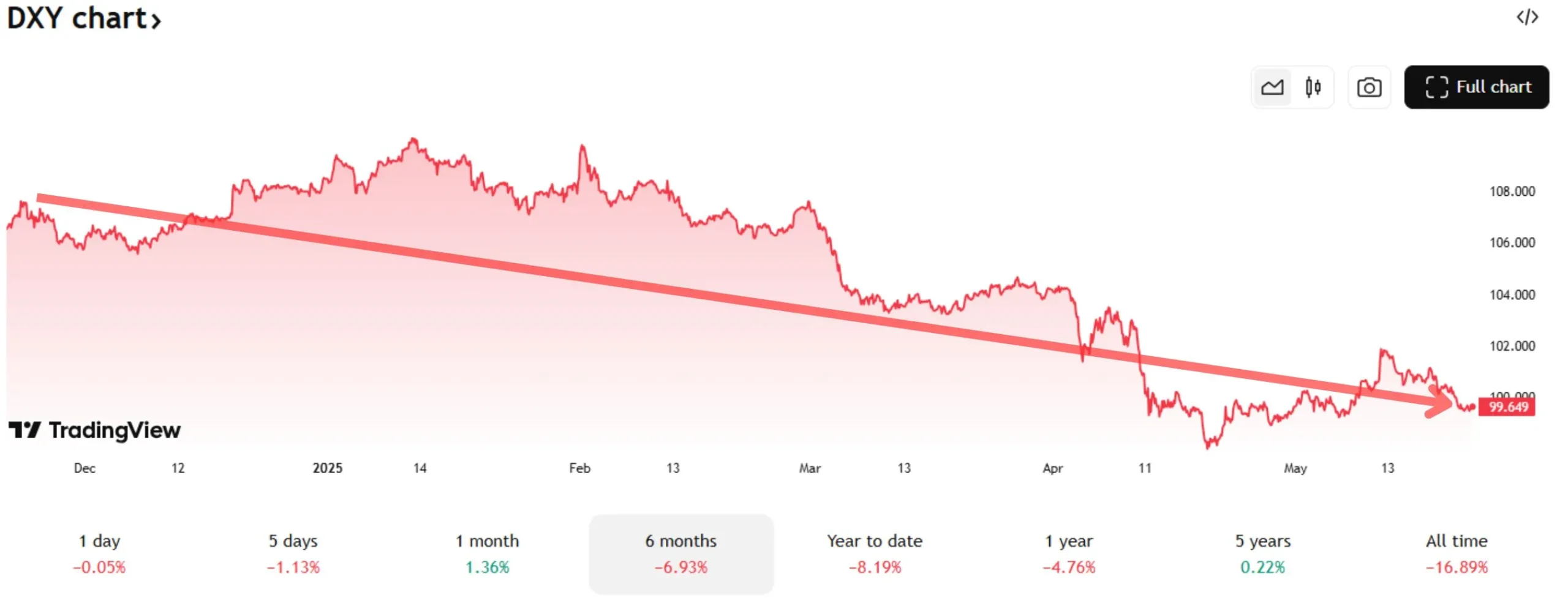 DXY chart on TradingView