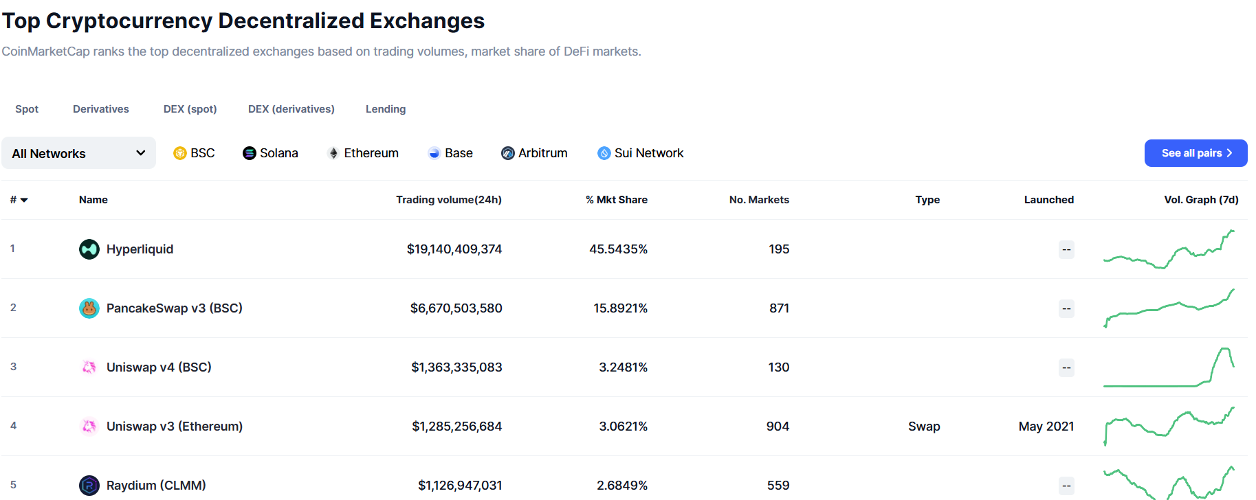 Hyperliquid ranked number 1 DEX by market share 