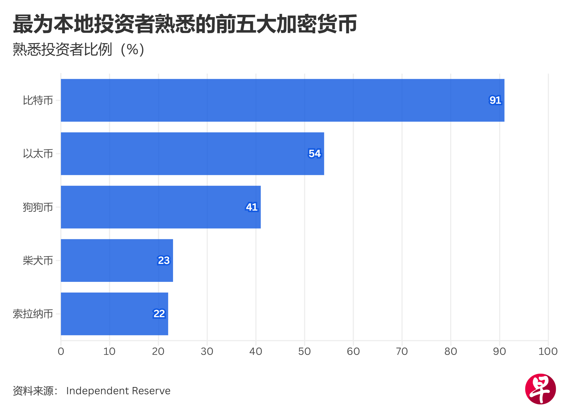 Crypto awareness hits 94% in Singapore, 68% hold BTC, but ownership dips