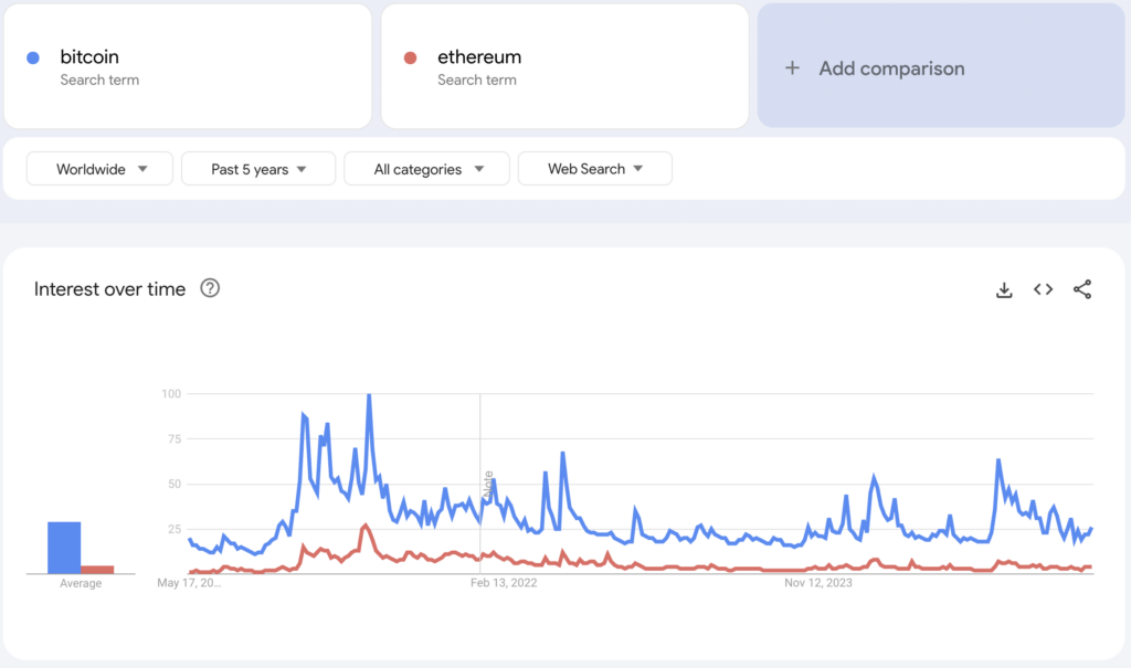 Bitcoin search trends (Source: Google)
