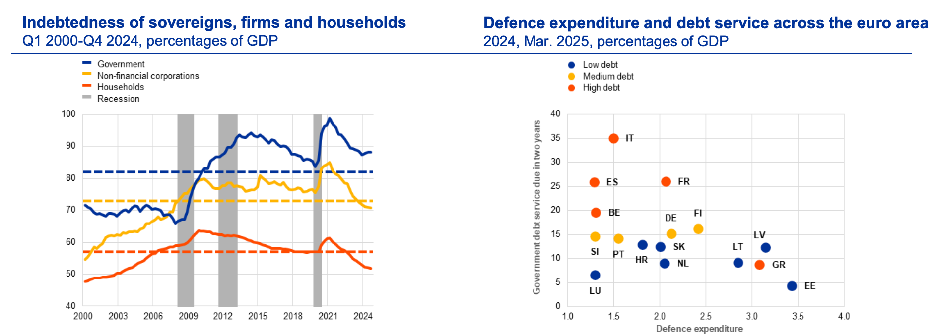 Weak growth and defence spending needs put pressure on sovereign finances. 