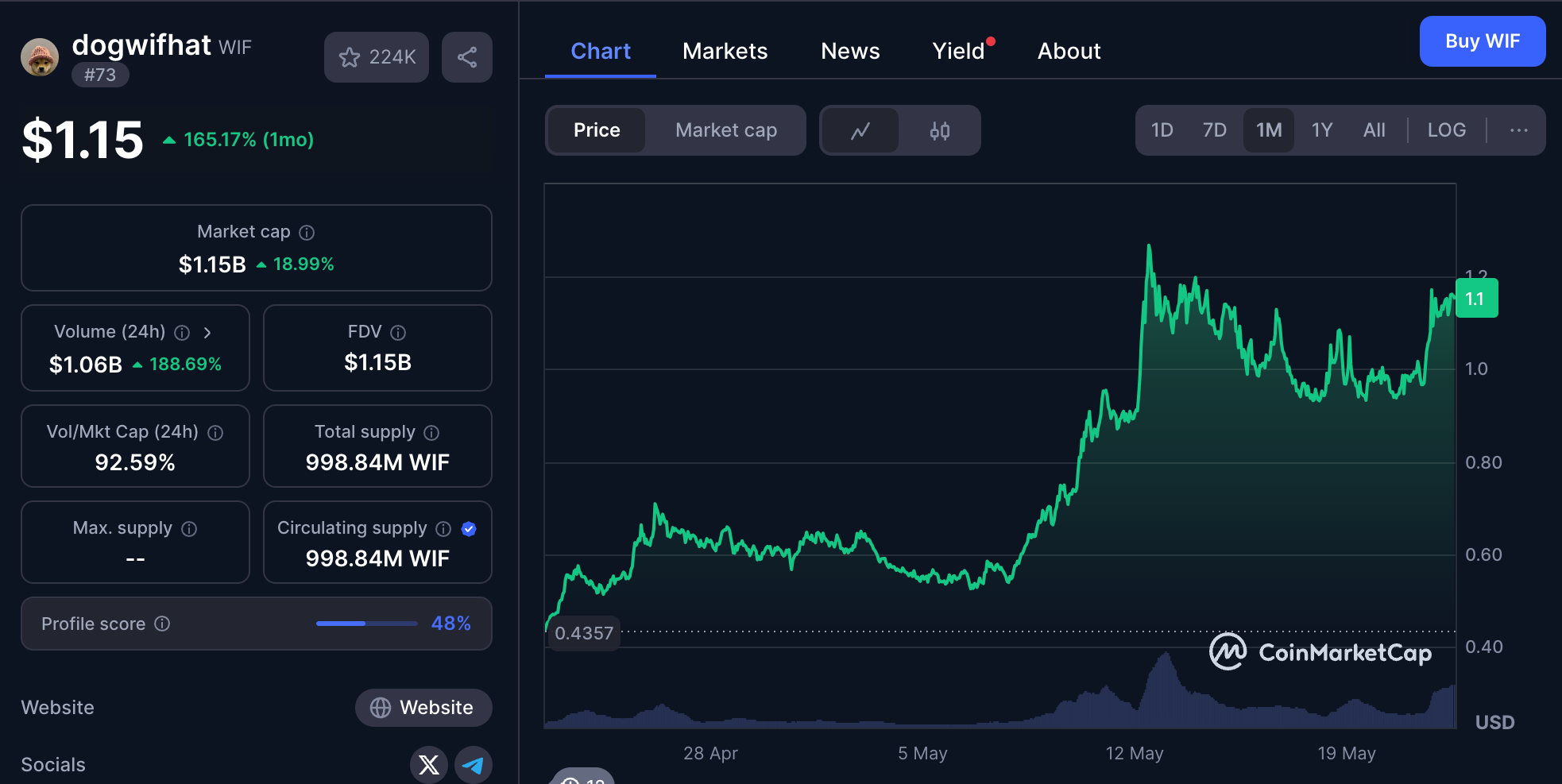 $WIF pumping on CoinMarketCap.