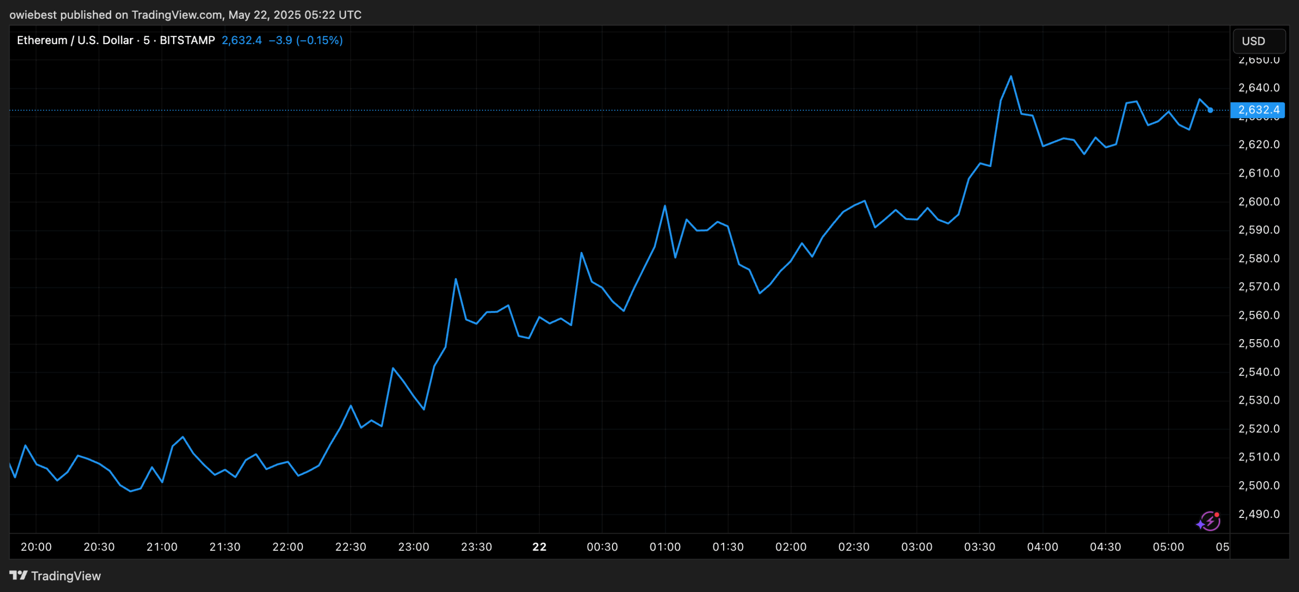 Ethereum price chart from TradingView.com (XRP)