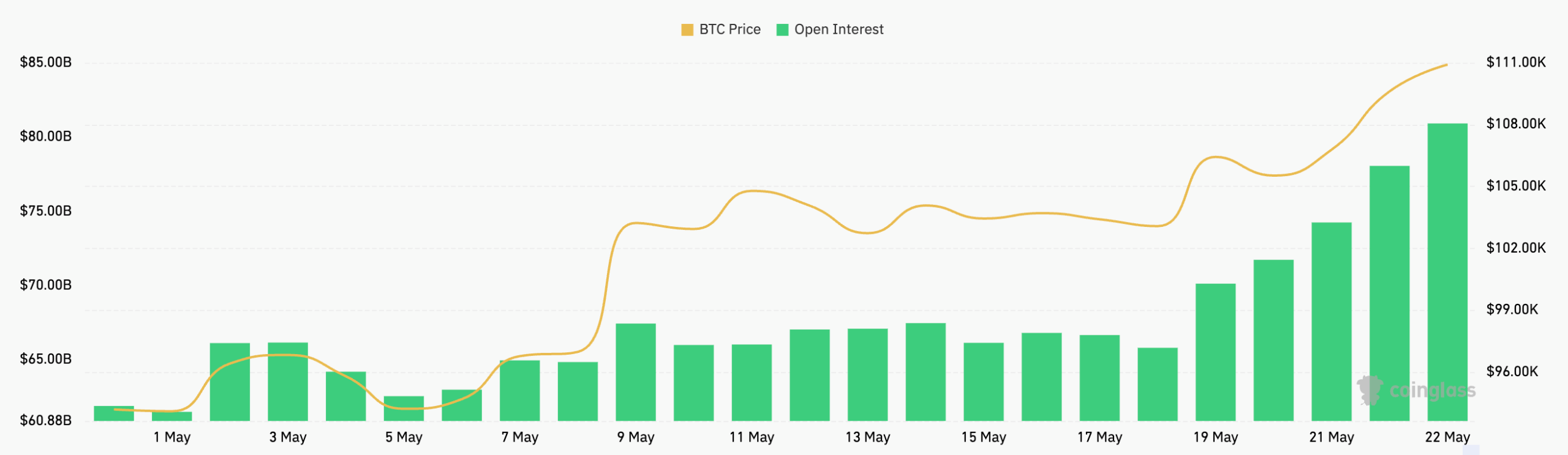 bitcoin futured open interest may
