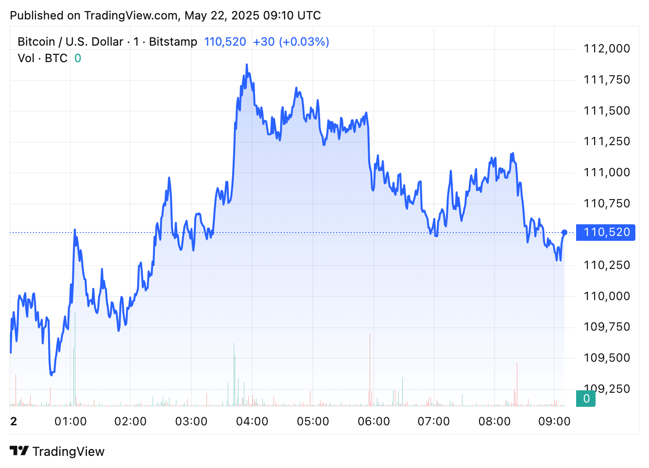 bitcoin price