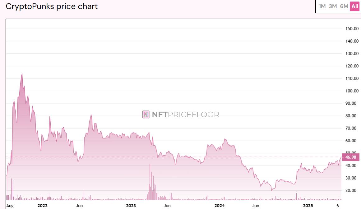 Exponential currency debasement: ‘You don’t own enough crypto, NFTs’