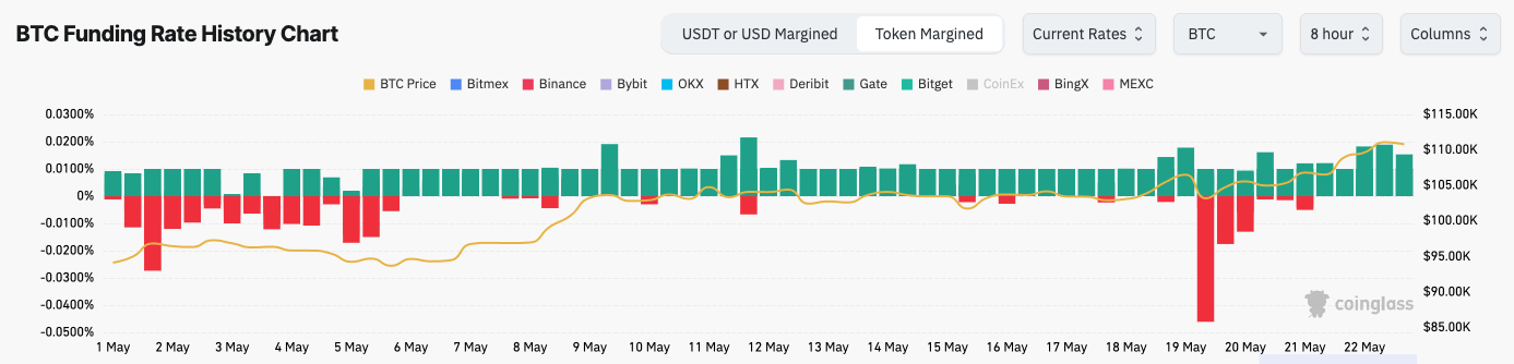 Bitcoin token-margined funding rate