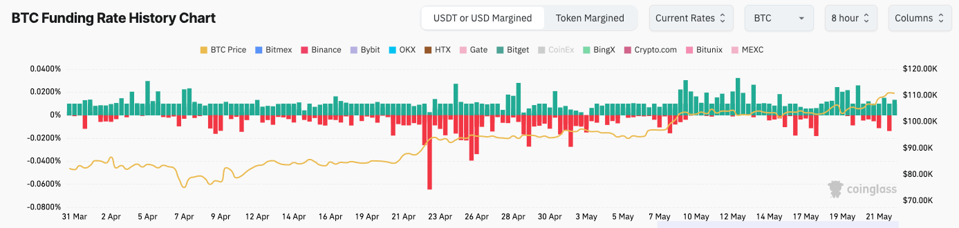 Bitcoin USD or USDT margined funding rate