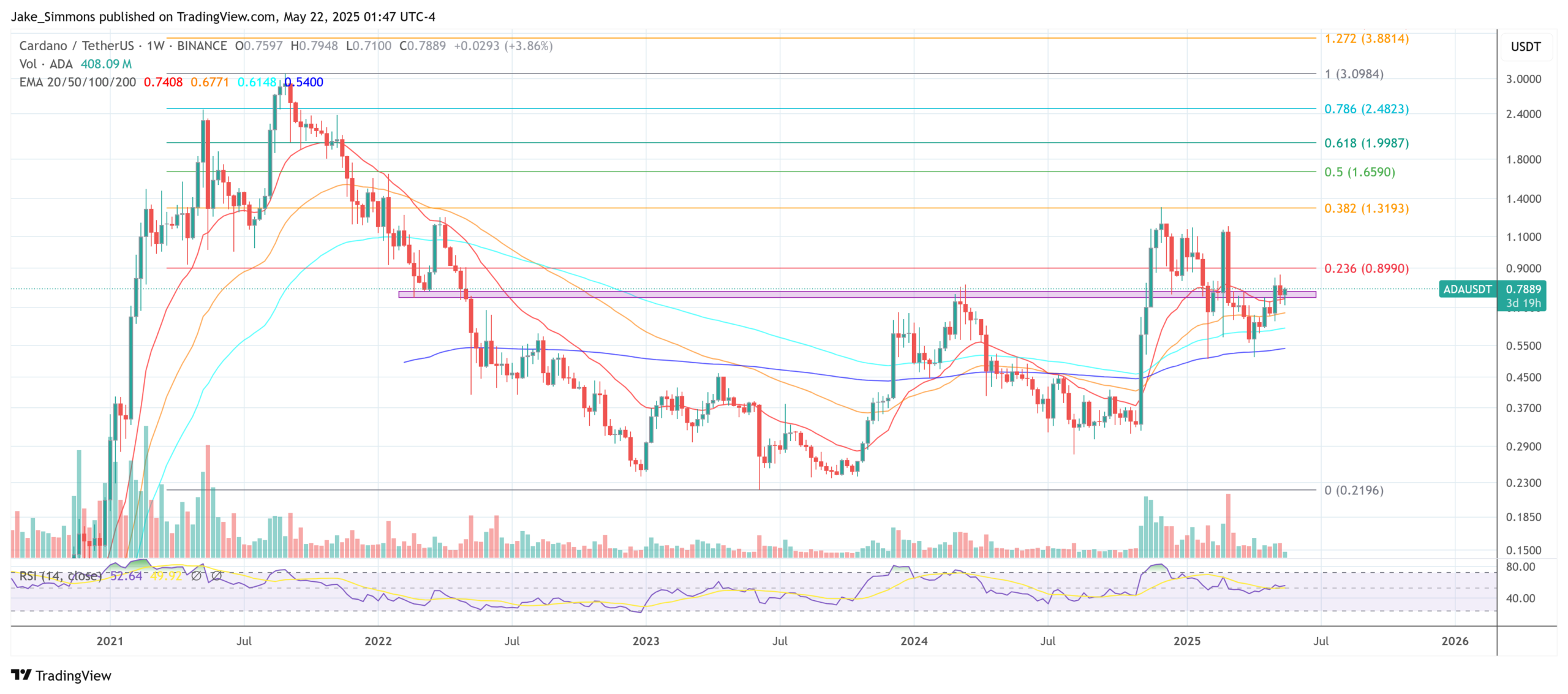 Cardano price