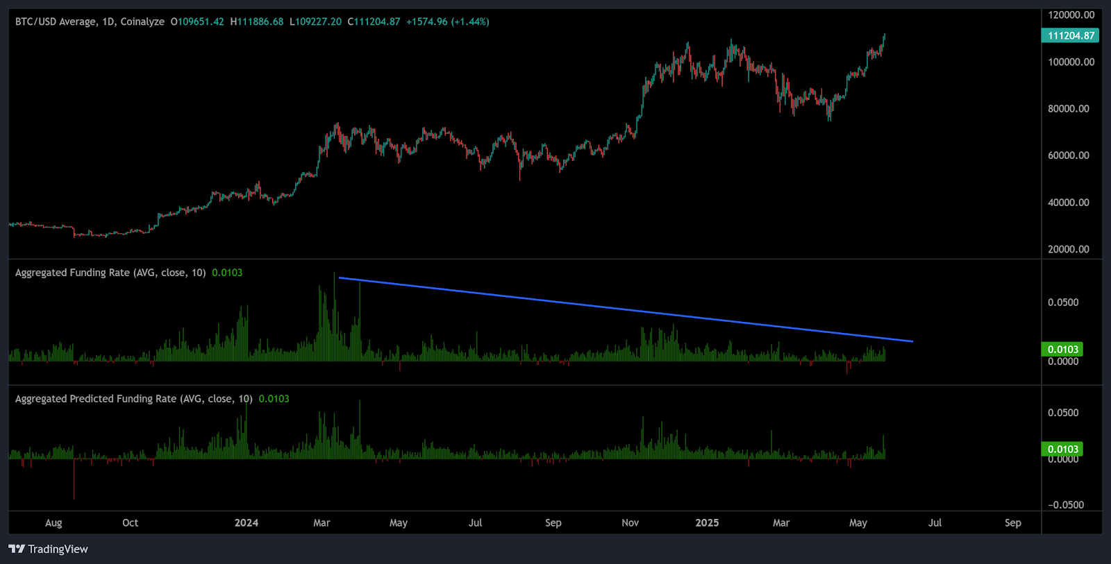 Bitcoin could go much higher due to lack of FOMO and futures market euphoria — Analysts