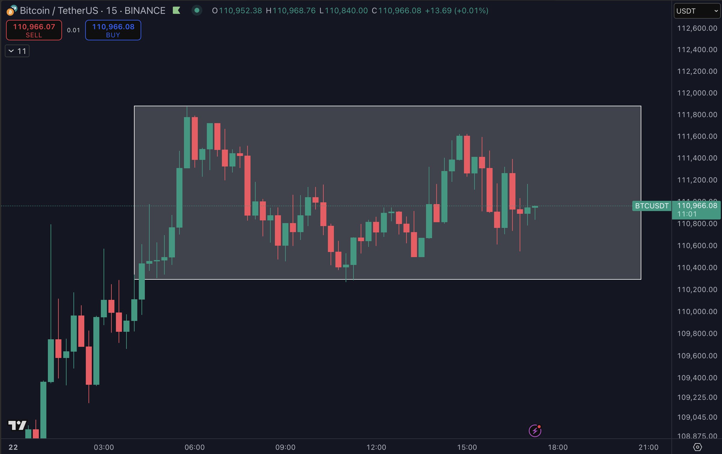BTC price eyes $112K as risk assets 'ignore bad news' on unemployment