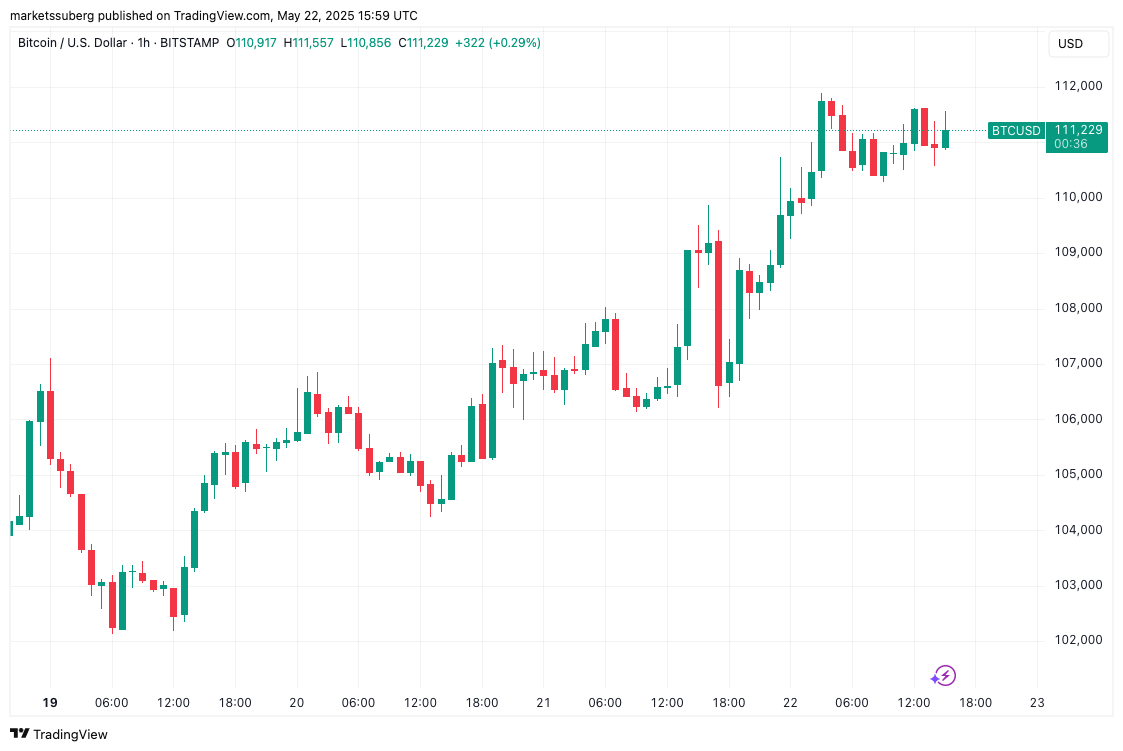 BTC price eyes $112K as risk assets 'ignore bad news' on unemployment