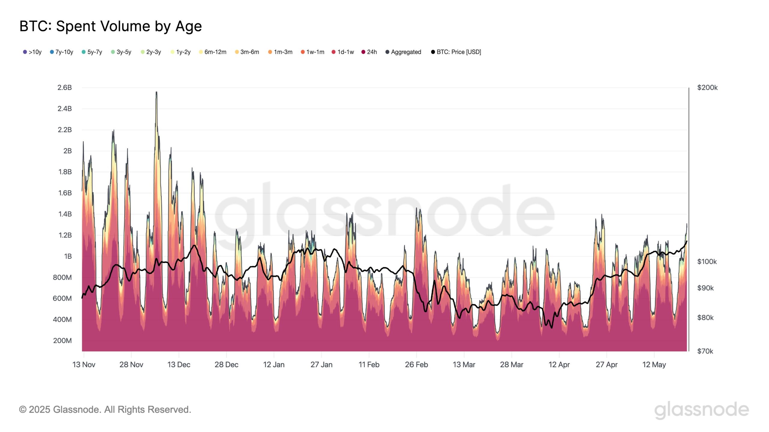 BTC price eyes $112K as risk assets 'ignore bad news' on unemployment