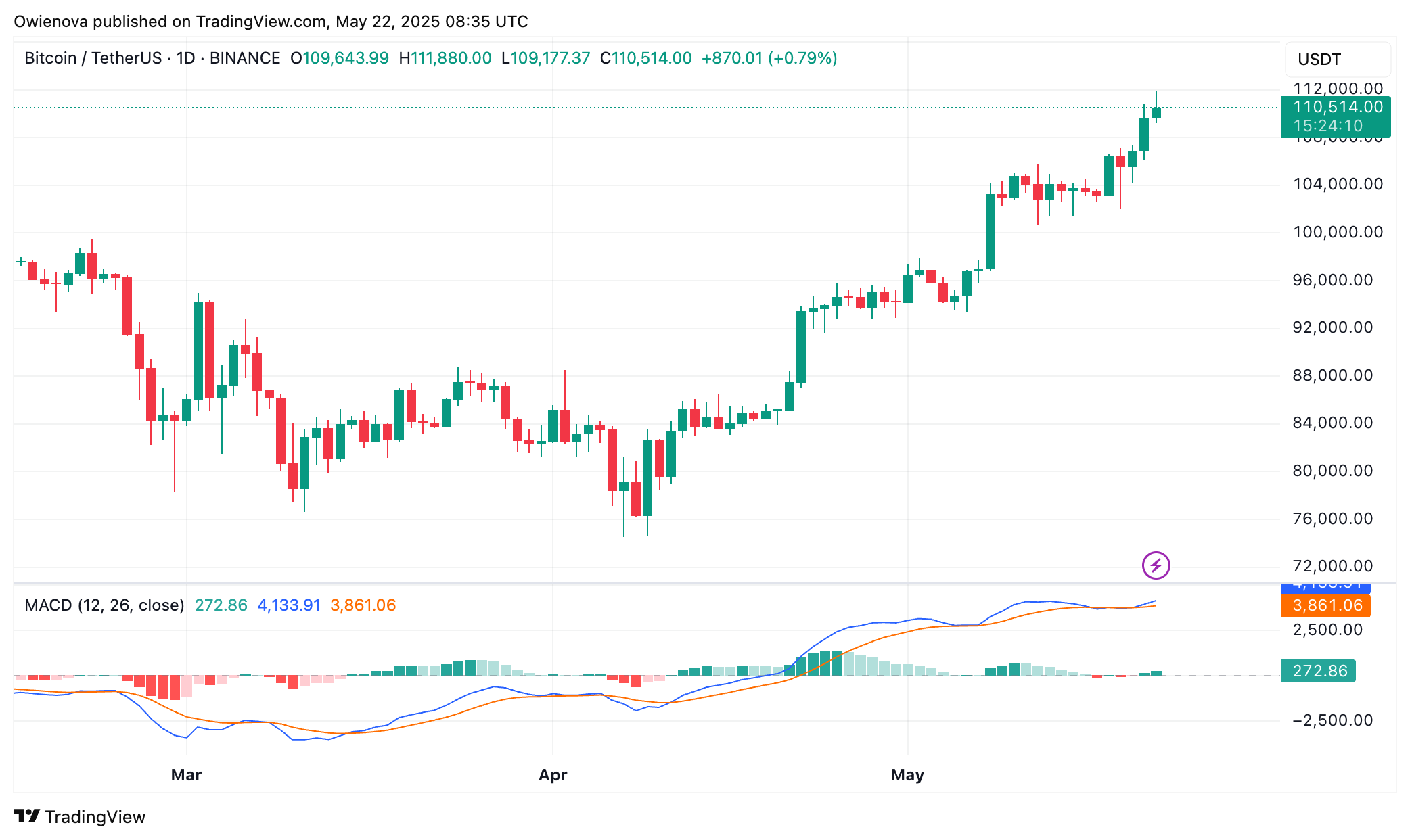 Bitcoin