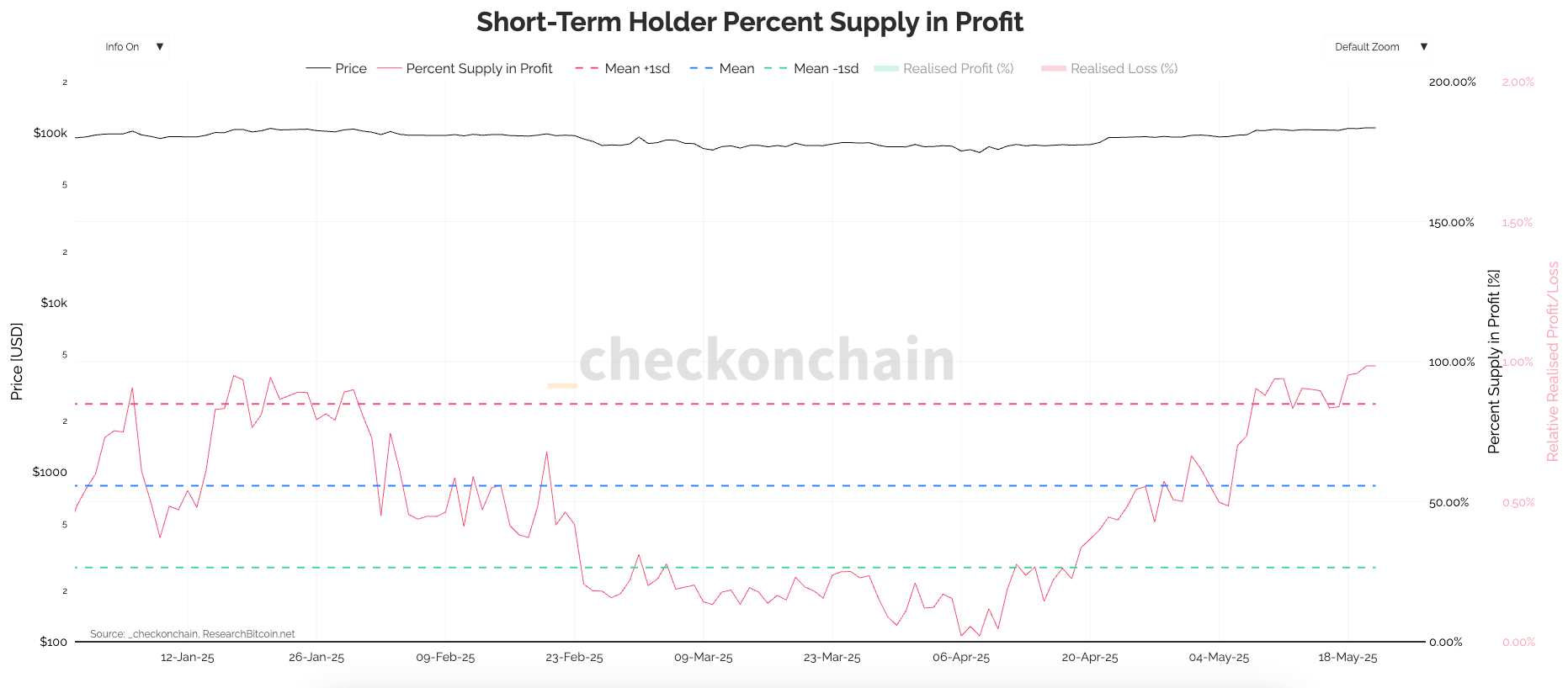 short-term holder supply in profit ytd