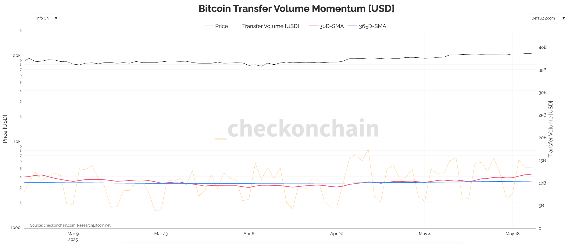 bitcoin transfer volume momentum