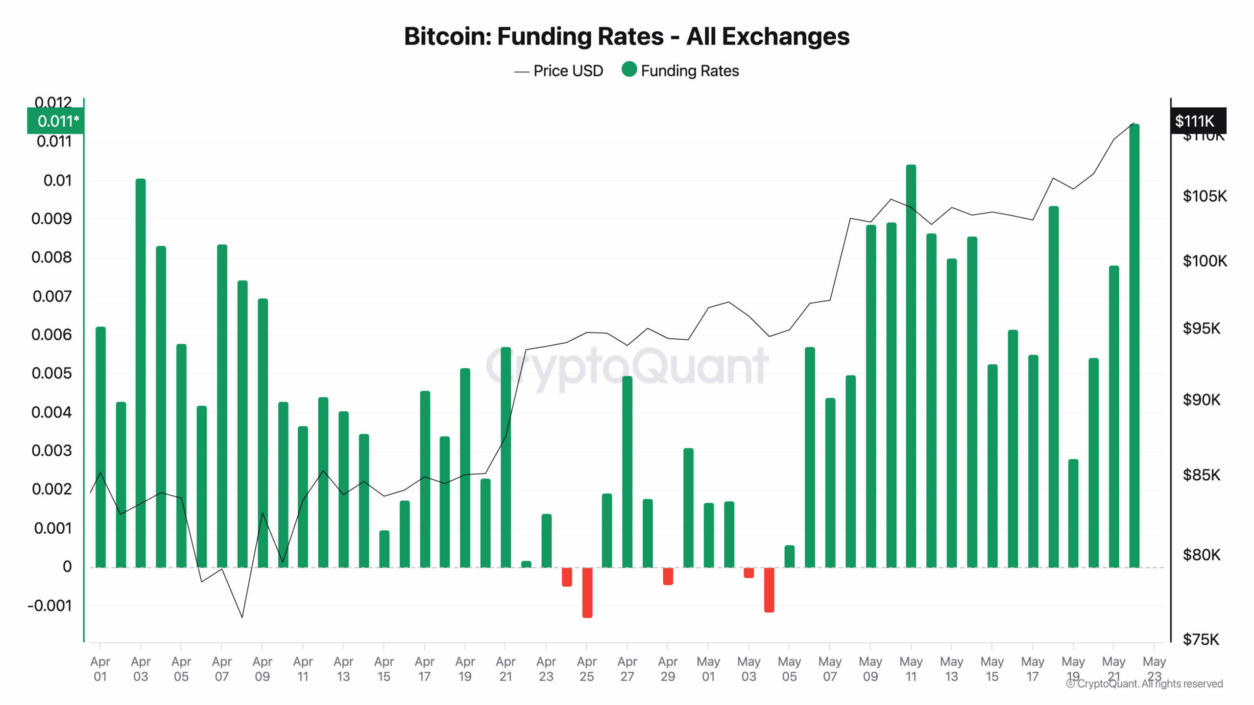 Bitcoin Funding Rates