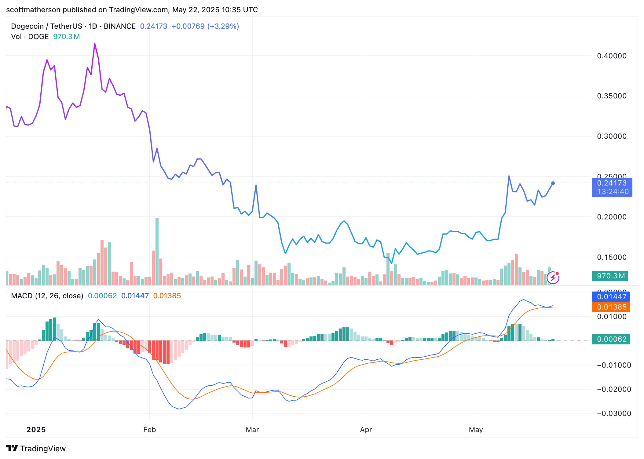 Dogecoin