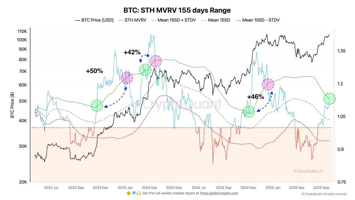Bitcoin STH MVRV 155 days Range | Source: Axel Adler on X