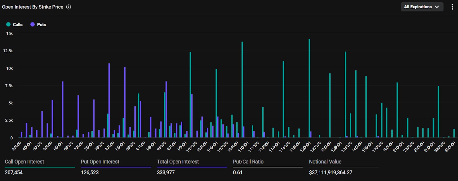 Bitcoin open interest hits record high as BTC slips below $111K