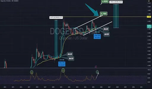 Dogecoin
