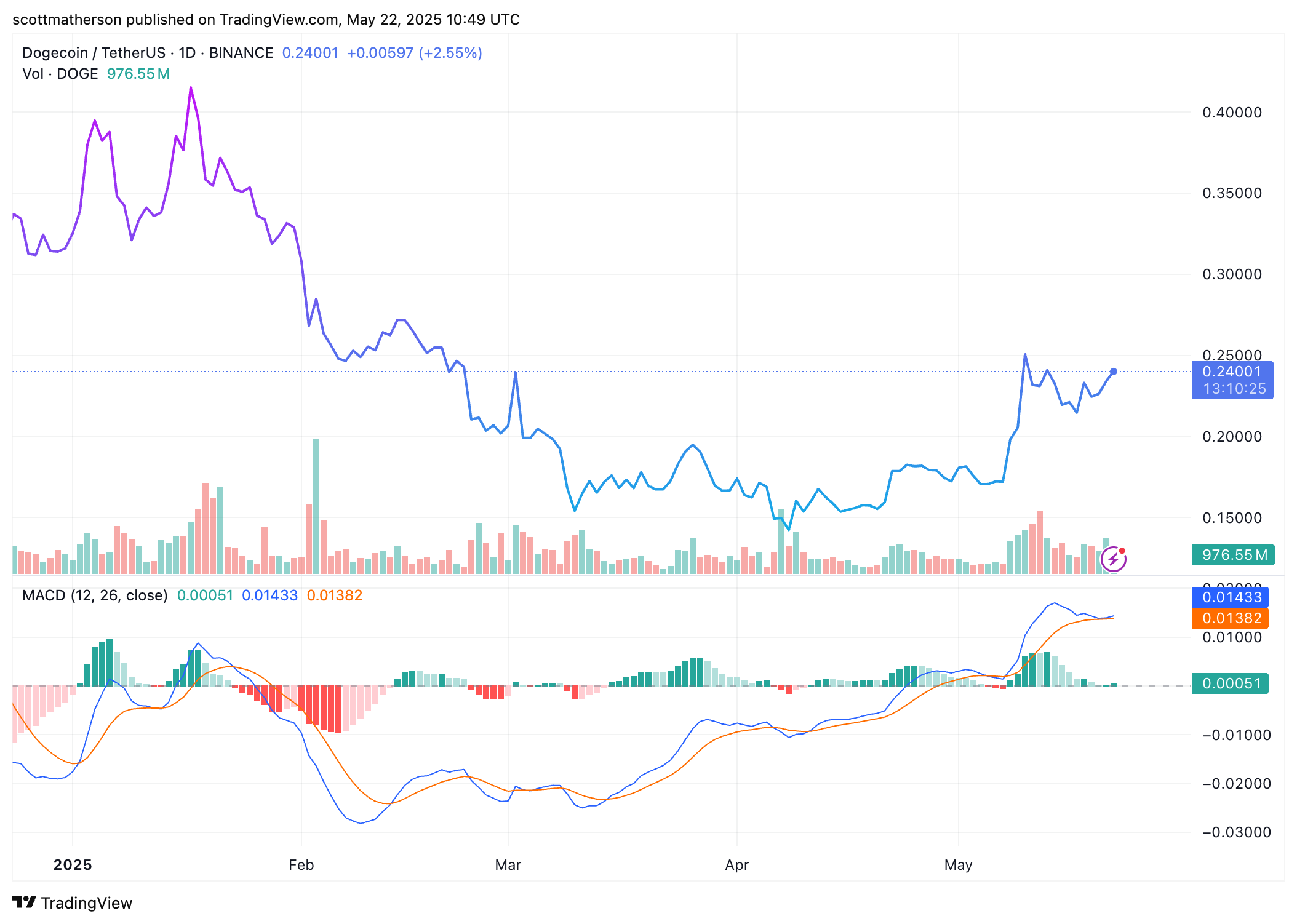 Dogecoin