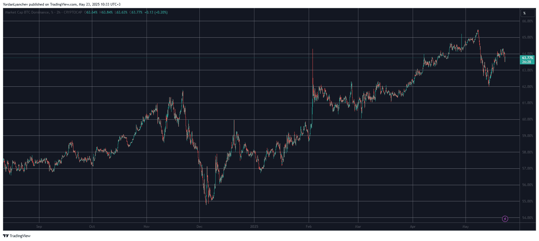 Bitcoin Dominance on TradingView