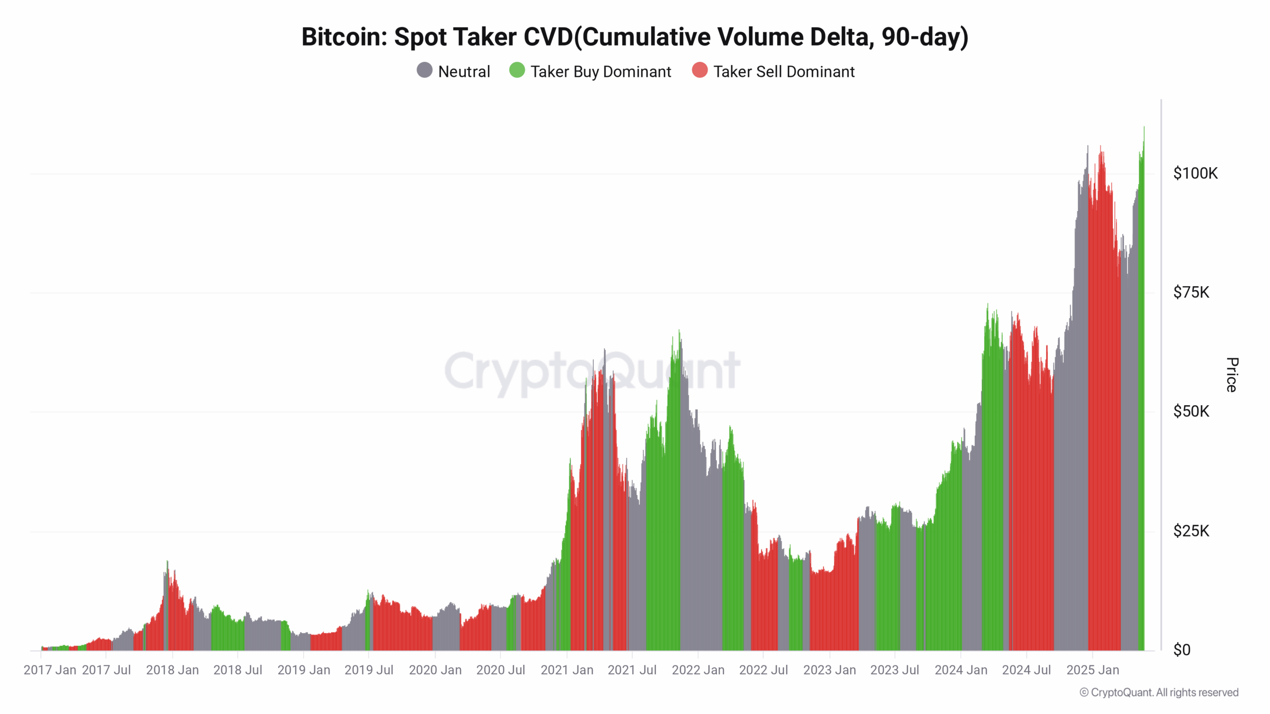 Bitcoin buyer dominance at $111K suggests 'another wave' of gains