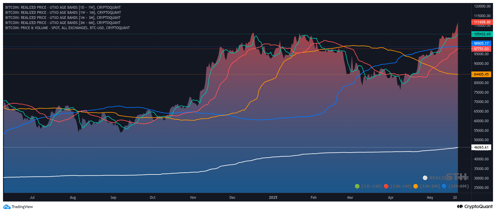 Bitcoin buyer dominance at $111K suggests 'another wave' of gains
