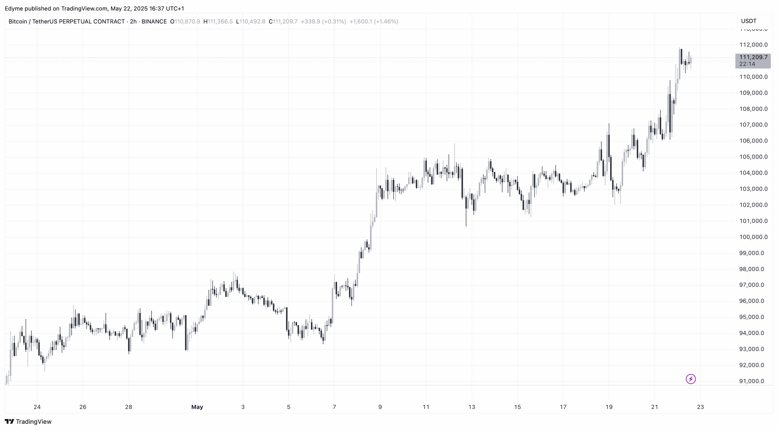 Bitcoin (BTC) price chart on TradingView