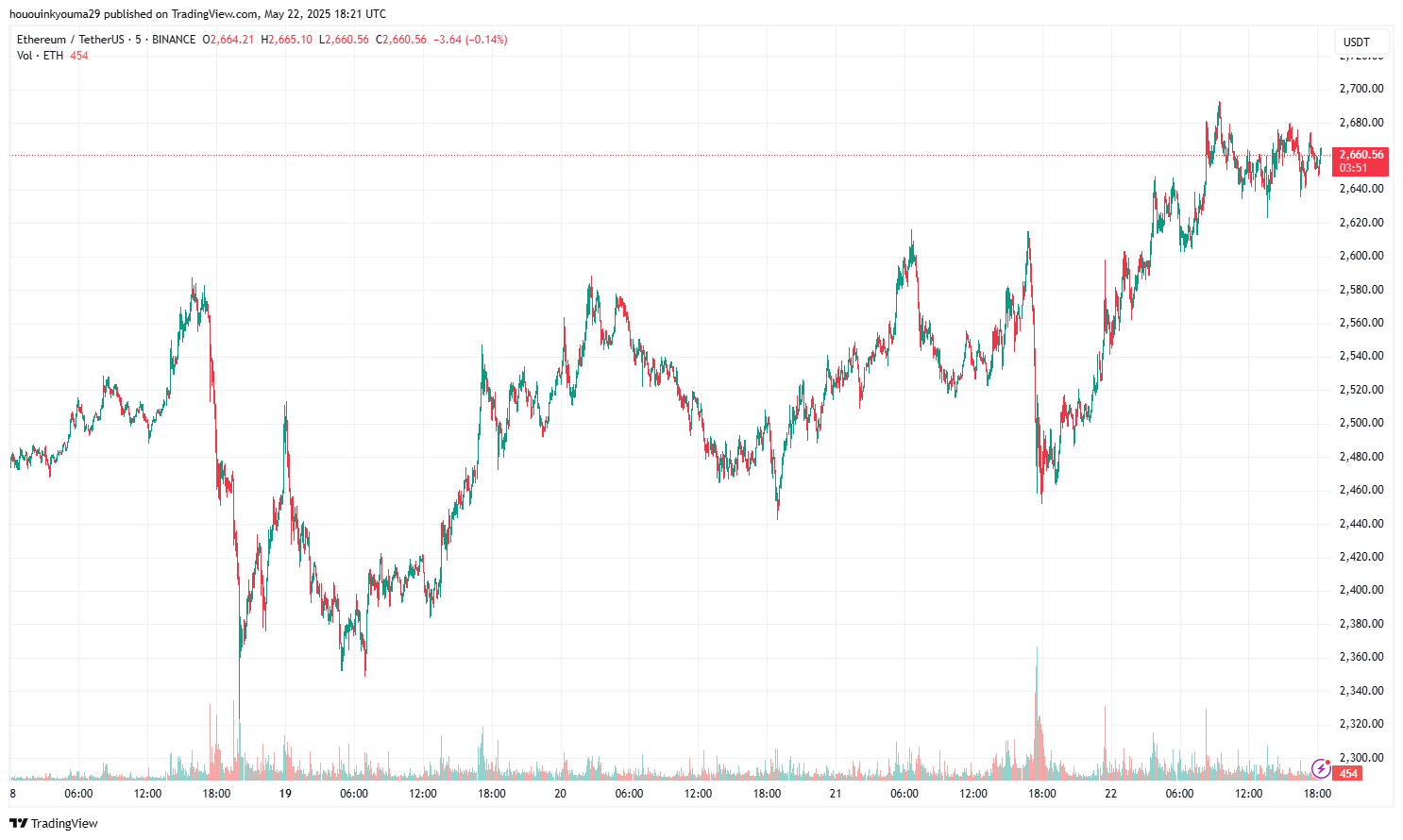 Ethereum Price Chart