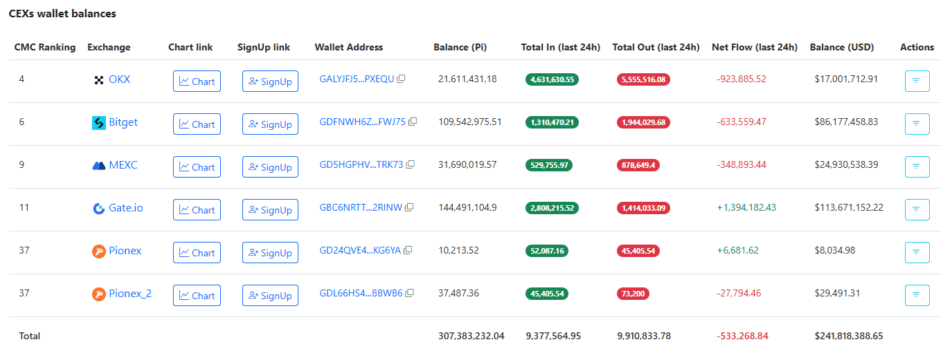 PI Stored on Exchanges
