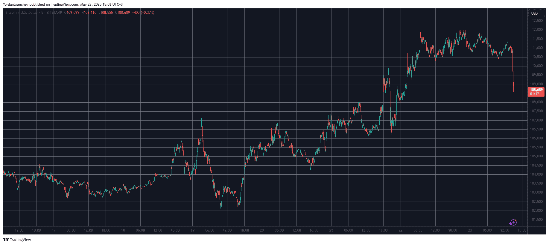 BTCUSD. Source: TradingView