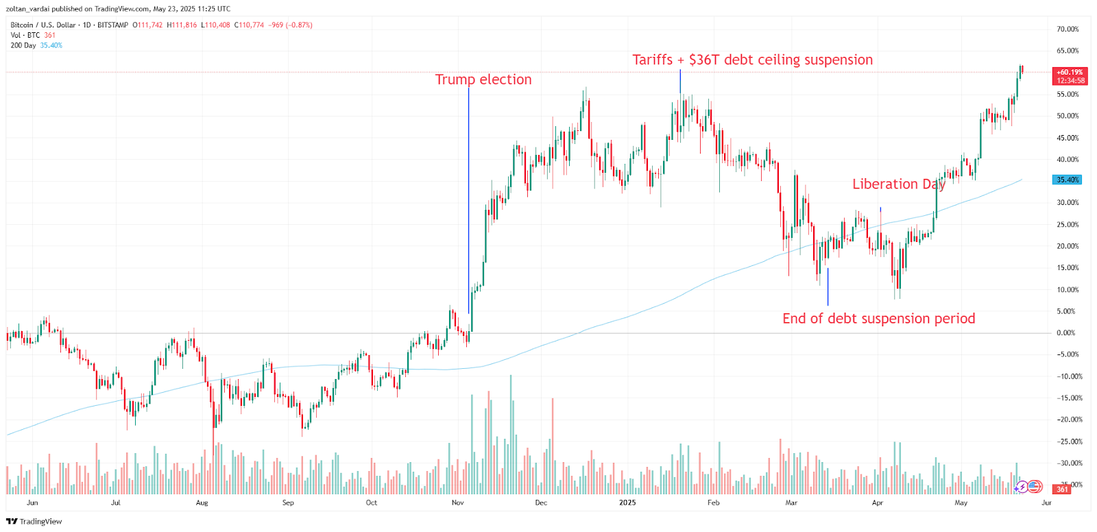 US Bitcoin ETFs near record month after $1.5B inflows in 2 days