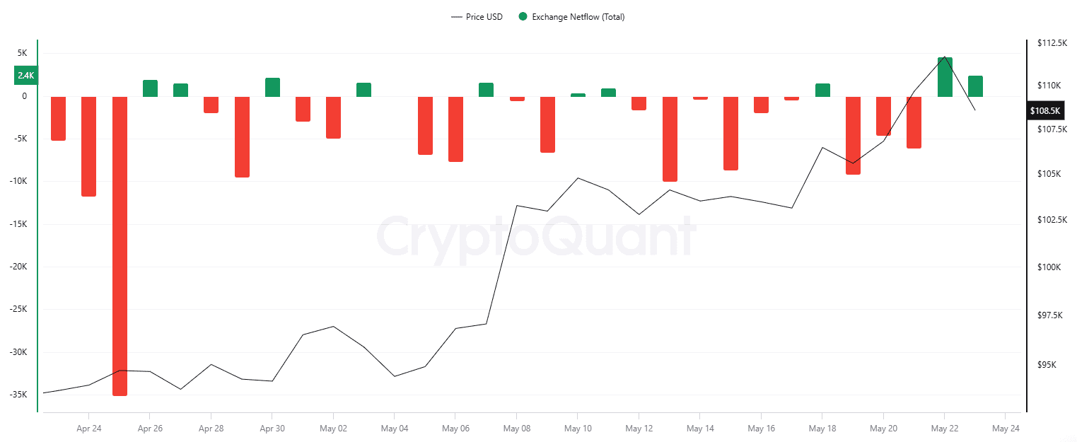 BTC Exchange Netflow