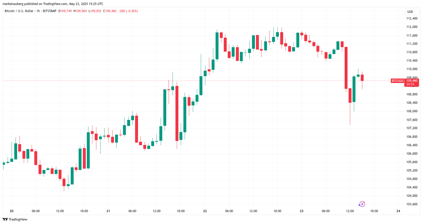 Bitcoin price drops 4% as Trump EU tariff talk liquidates over $300M