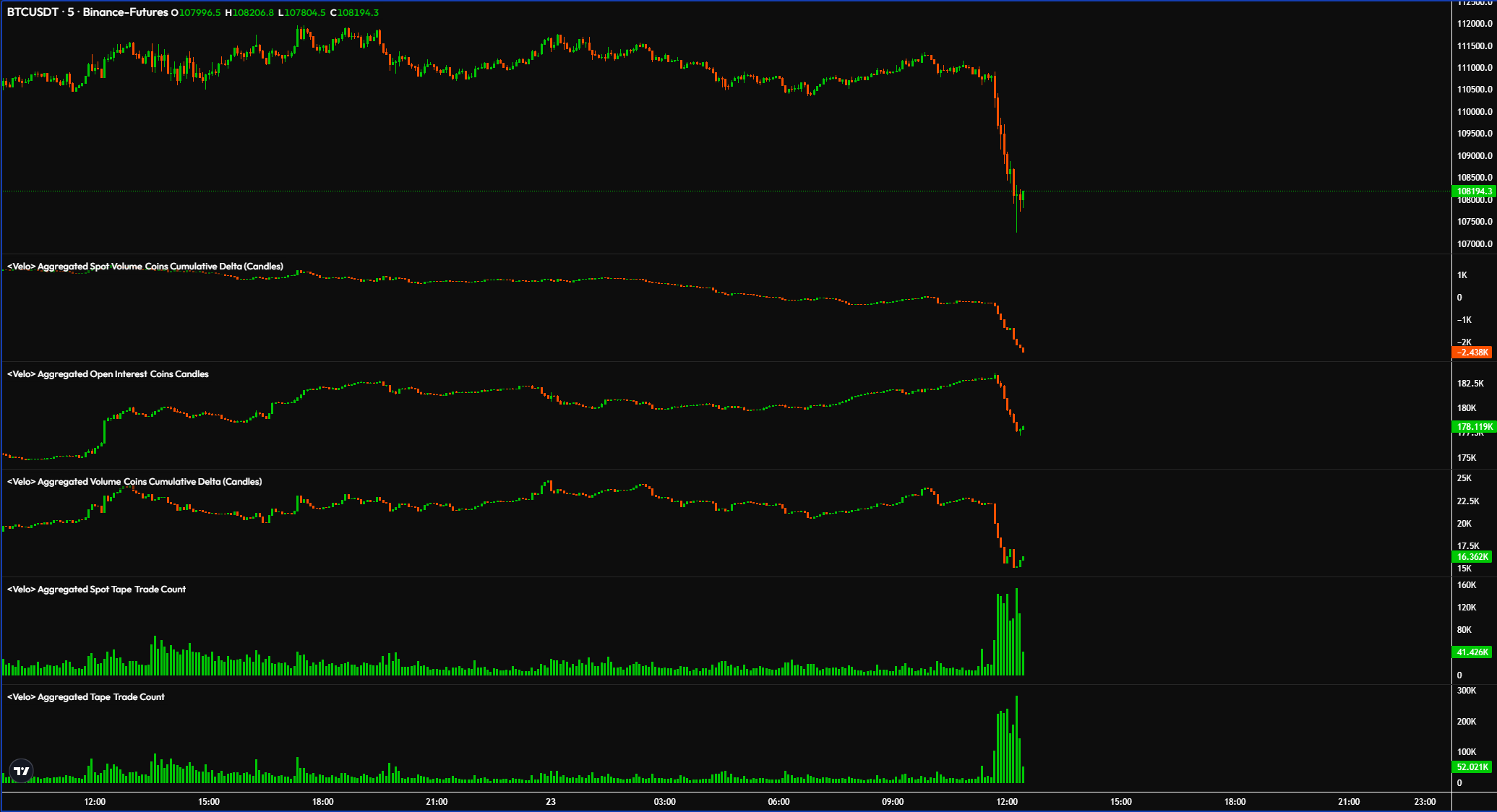 Bitcoin price drops 4% as Trump EU tariff talk liquidates over $300M