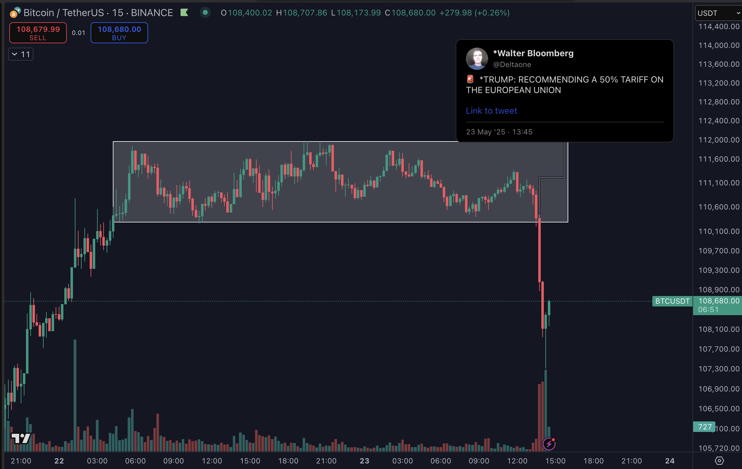 Bitcoin price drops 4% as Trump EU tariff talk liquidates over $300M