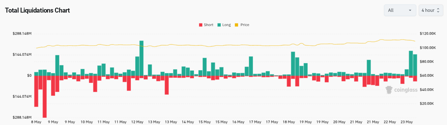 Bitcoin price drops 4% as Trump EU tariff talk liquidates over $300M