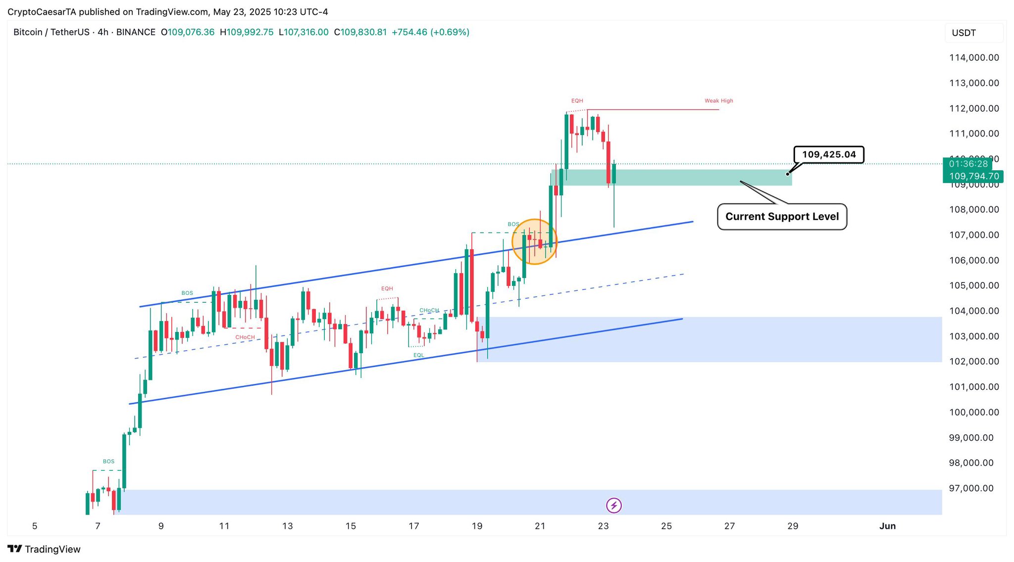 Bitcoin price drops 4% as Trump EU tariff talk liquidates over $300M