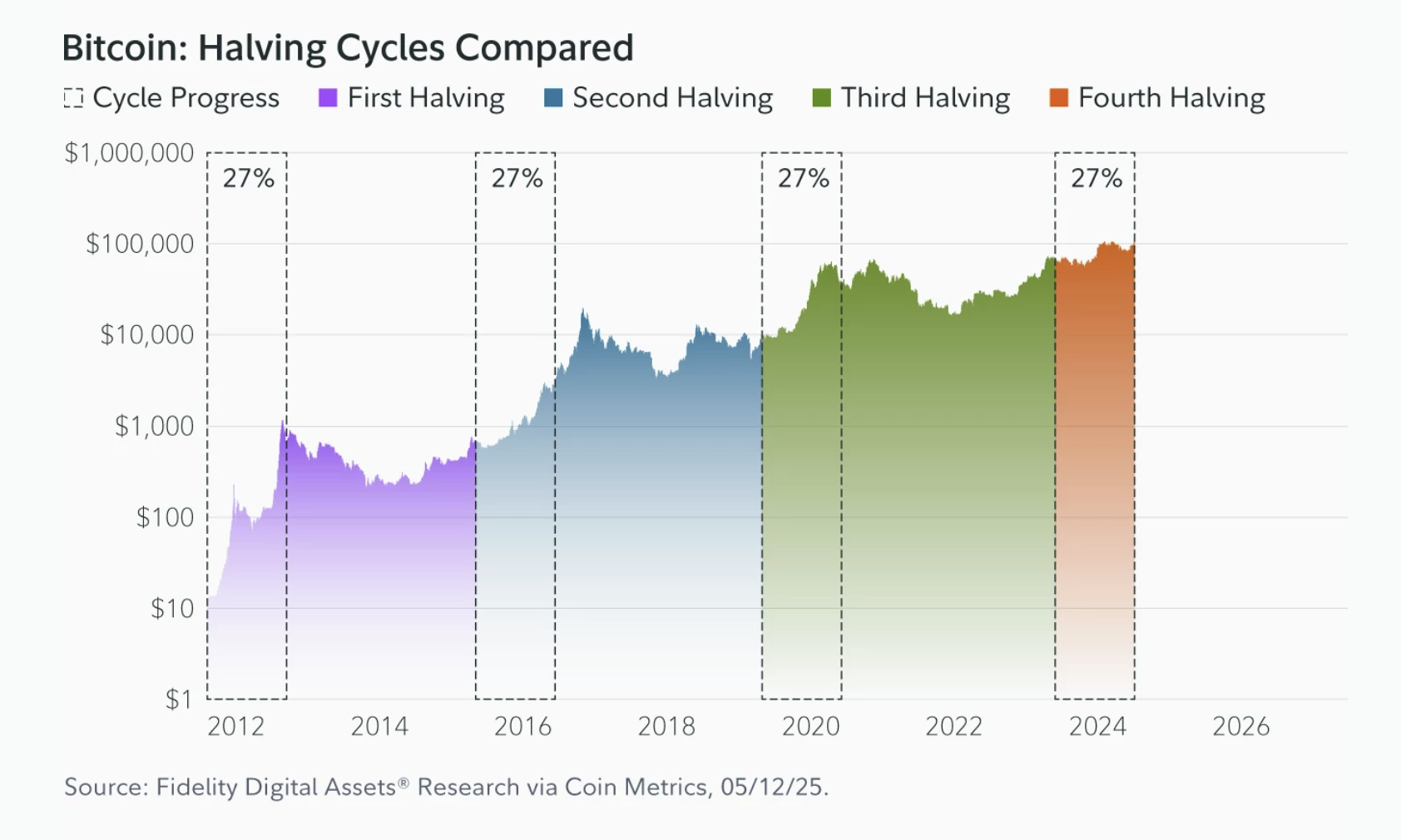 Bitcoin’s bull market will ‘redefine’ BTC’s role in modern portfolios — Fidelity research